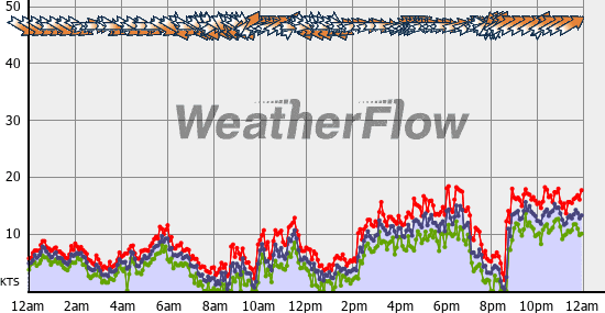 Current Wind Graph