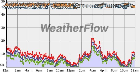 Current Wind Graph