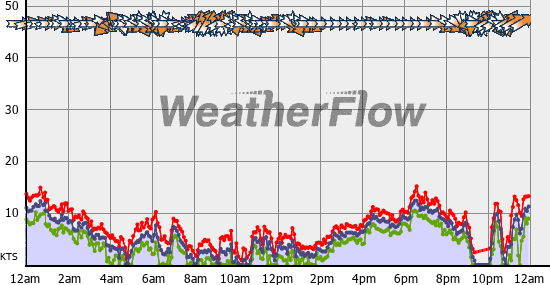 Current Wind Graph