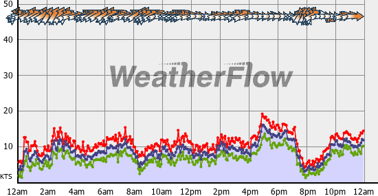 Current Wind Graph