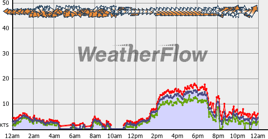 Current Wind Graph