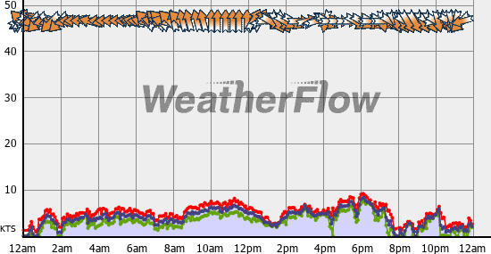 Current Wind Graph
