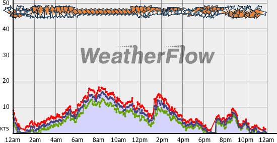 Current Wind Graph