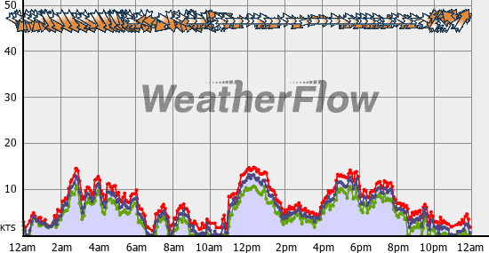 Current Wind Graph