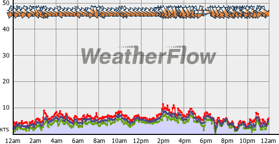 Current Wind Graph