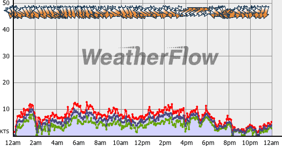 Current Wind Graph