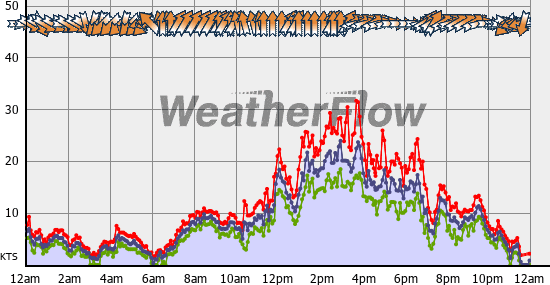 Current Wind Graph