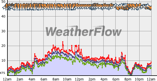 Current Wind Graph