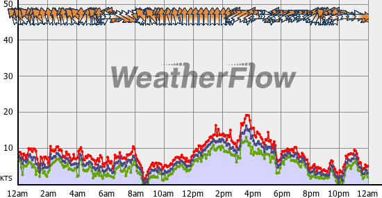 Current Wind Graph