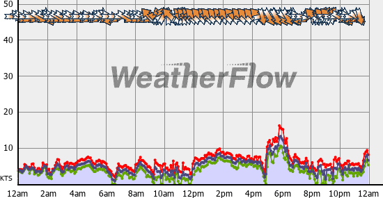 Current Wind Graph