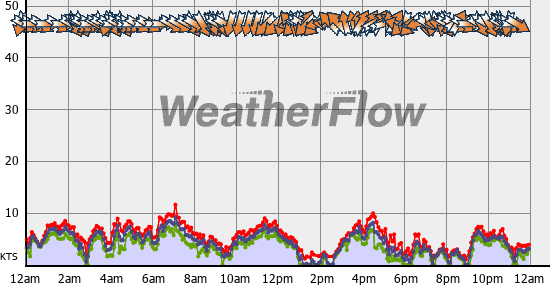 Current Wind Graph