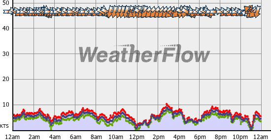 Current Wind Graph