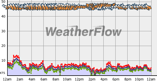 Current Wind Graph