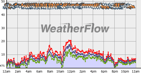 Current Wind Graph