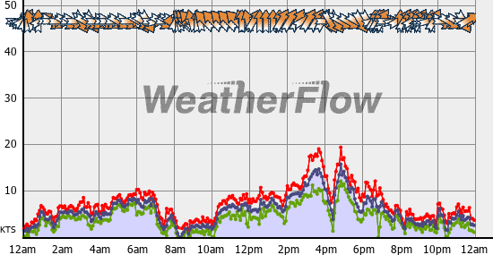 Current Wind Graph