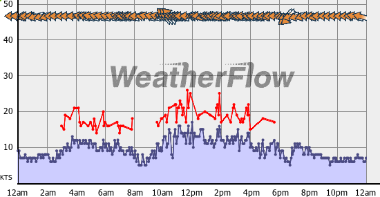 Current Wind Graph