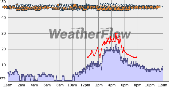 Current Wind Graph
