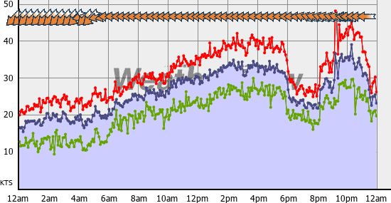 Current Wind Graph