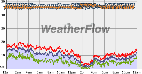 Current Wind Graph