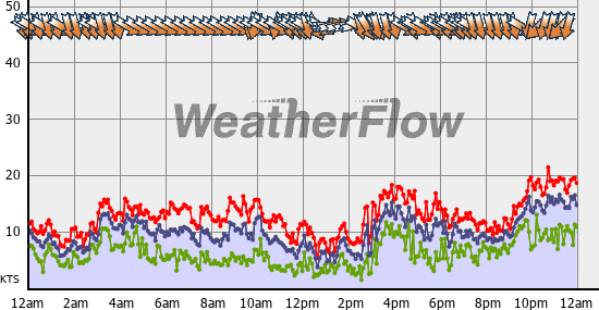 Current Wind Graph