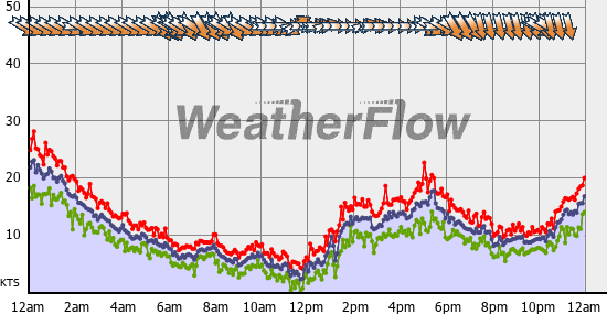 Current Wind Graph