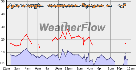 Current Wind Graph