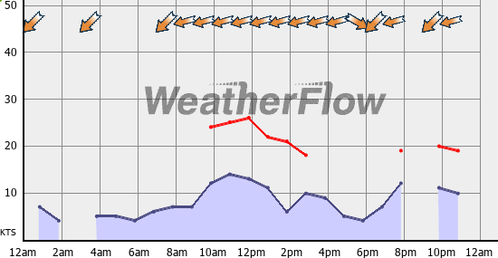 Current Wind Graph