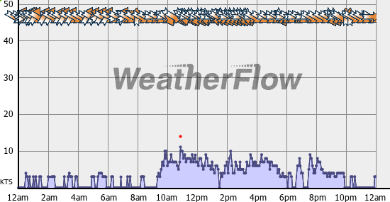 Current Wind Graph