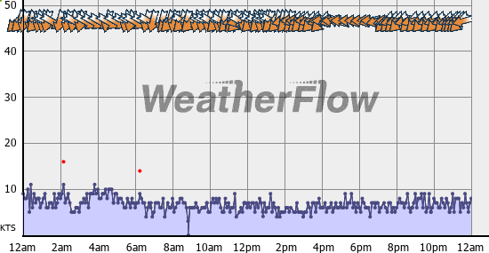 Current Wind Graph