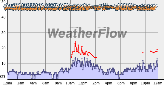 Current Wind Graph