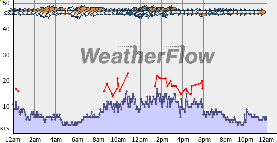 Current Wind Graph