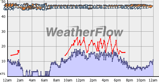 Current Wind Graph