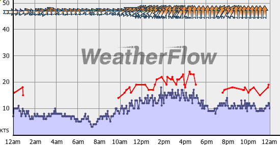 Current Wind Graph