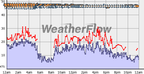 Current Wind Graph
