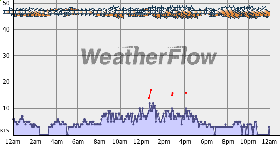 Current Wind Graph