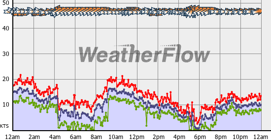 Current Wind Graph