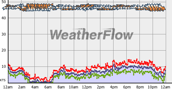 Current Wind Graph