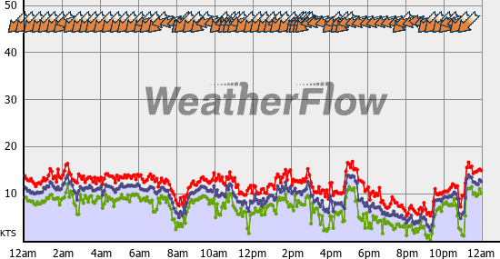 Current Wind Graph