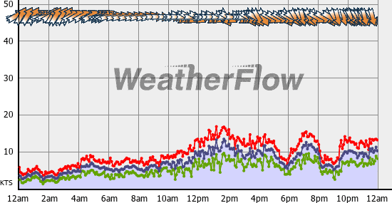 Current Wind Graph