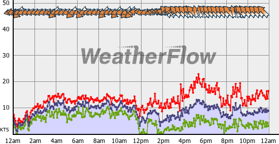 Current Wind Graph