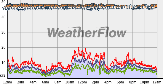 Current Wind Graph