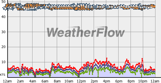 Current Wind Graph