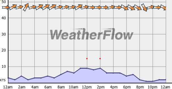 Current Wind Graph