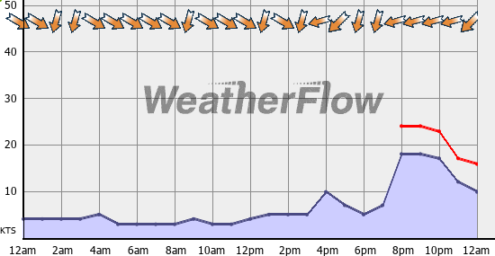 Current Wind Graph
