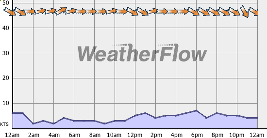 Current Wind Graph