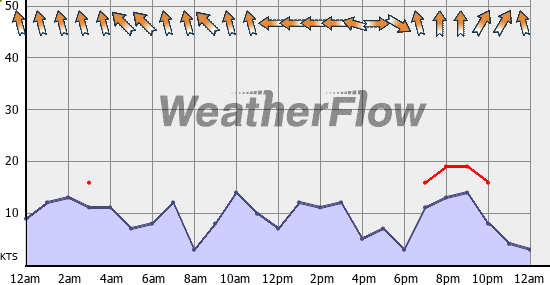 Current Wind Graph