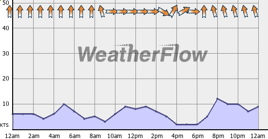 Current Wind Graph