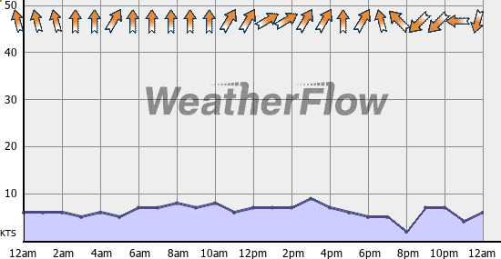 Current Wind Graph