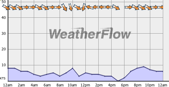 Current Wind Graph