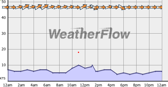 Current Wind Graph